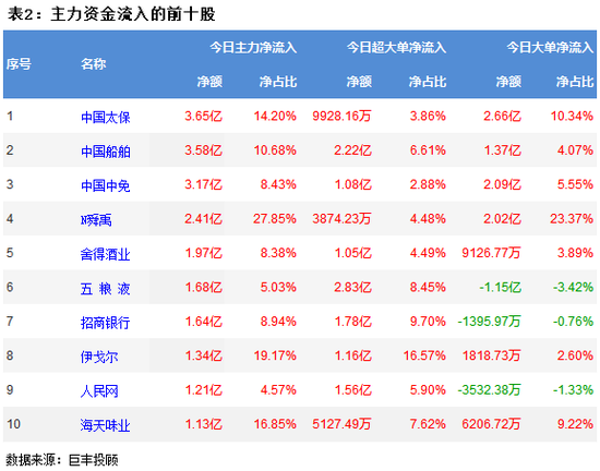 两市小幅回落 311亿主力资金外流!