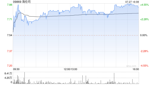 海伦司午盘涨超4% 国信证券预计下半年门店经营渐进式复苏