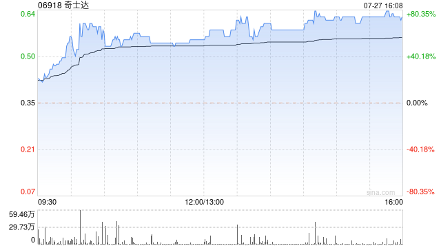 奇士达尾盘大涨77% 拟折价配股净筹约3594万港元