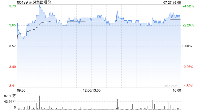 东风集团股份7月27日斥资约934.17万港元回购253万股