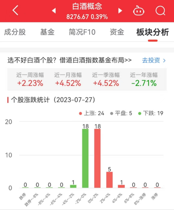 白酒概念板块涨0.39% 舍得酒业涨4.32%居首