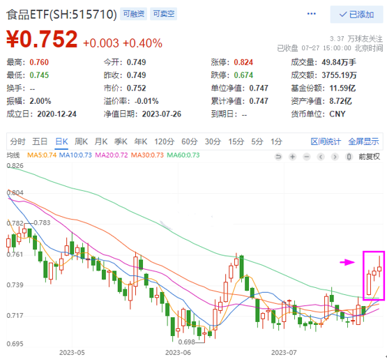 多重利好加持，吃喝板块逆市活跃，食品ETF（515710）斩获三连阳！