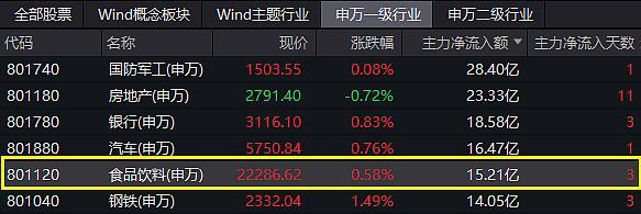 多重利好加持，吃喝板块逆市活跃，食品ETF（515710）斩获三连阳！