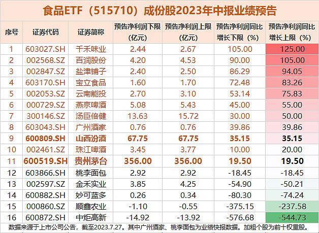 多重利好加持，吃喝板块逆市活跃，食品ETF（515710）斩获三连阳！