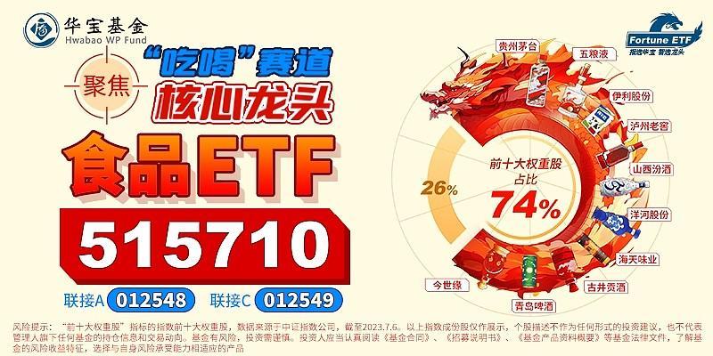 多重利好加持，吃喝板块逆市活跃，食品ETF（515710）斩获三连阳！