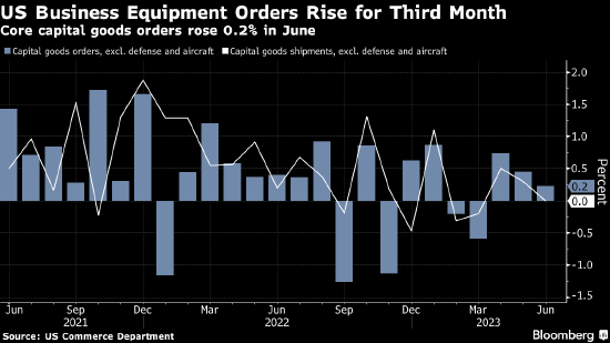 美国6月份企业设备订单连续第三个月增长 表明企业继续推进长期投资