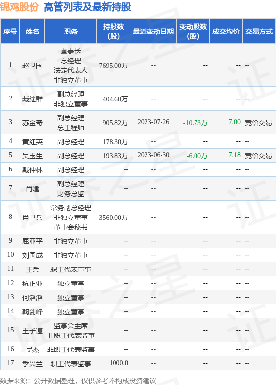 锦鸡股份：7月26日公司高管苏金奇减持公司股份合计10.73万股