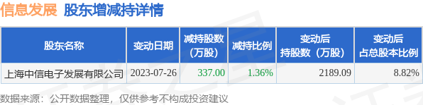 7月27日信息发展发布公告，其股东减持337万股