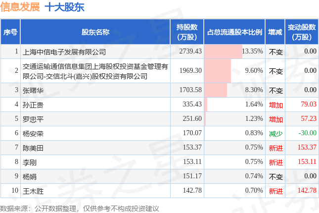 7月27日信息发展发布公告，其股东减持337万股