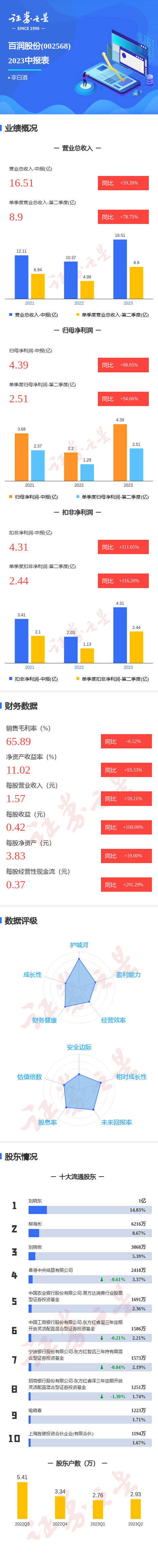 图解百润股份中报：第二季度单季净利润同比增94.66%