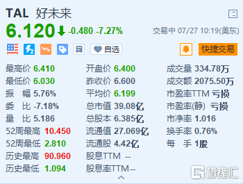 好未来跌7.27% 2024财年Q1净亏损扩大