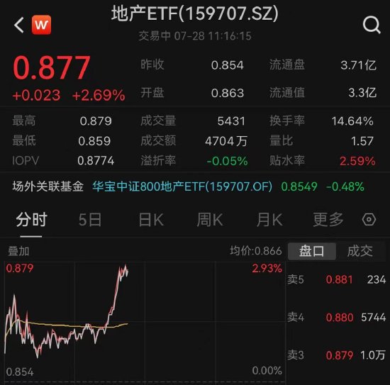 【ETF操盘提示】地产高开高走，“招保万金”大涨！地产ETF（159707）涨近3%，冲击日线4连阳