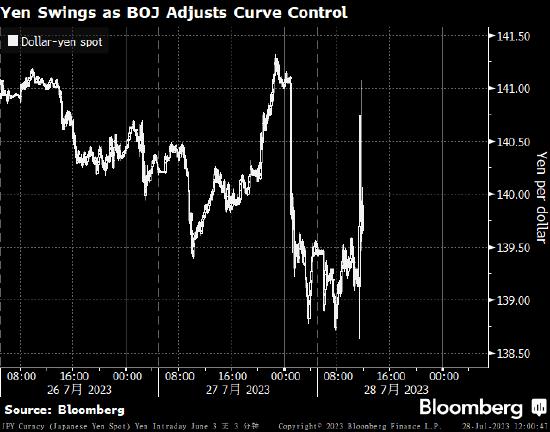 日本央行调整收益率曲线控制 日元震荡、股市跌幅缩小