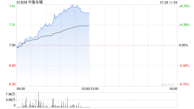 中集车辆尾盘涨幅持续扩大 股价现涨超8%