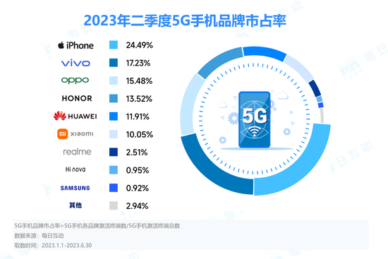 每日互动发布《2023年二季度5G手机报告》