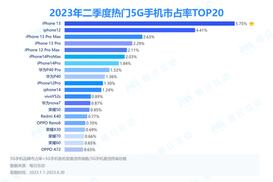 每日互动发布《2023年二季度5G手机报告》