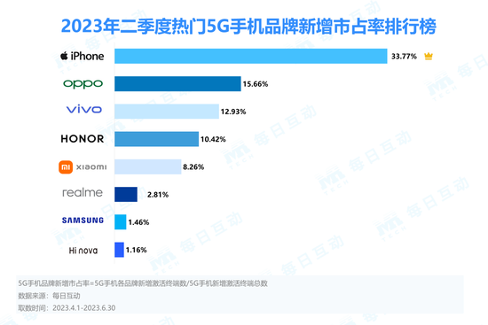 每日互动发布《2023年二季度5G手机报告》