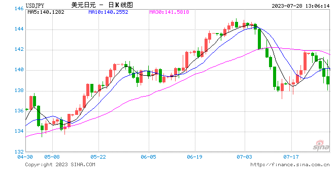 日本央行将基准利率维持在历史低点-0.1% 调整收益率曲线控制（YCC）政策，将灵活控制10年期收益率！