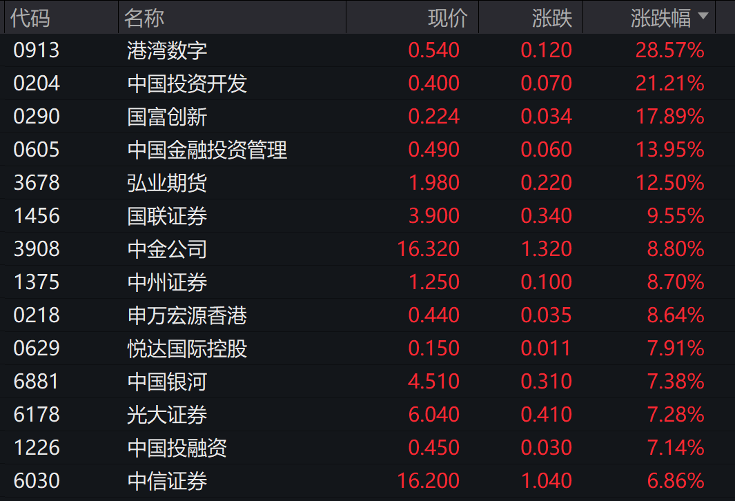 突发！“牛市旗手”彻底嗨了 房地产板块多股涨停 400亿芯片大白马闪崩