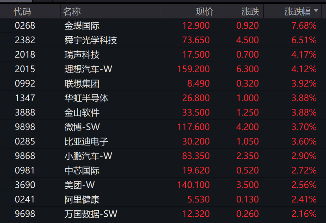 突发！“牛市旗手”彻底嗨了 房地产板块多股涨停 400亿芯片大白马闪崩