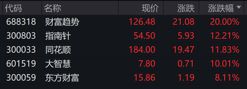 突发！“牛市旗手”彻底嗨了 房地产板块多股涨停 400亿芯片大白马闪崩