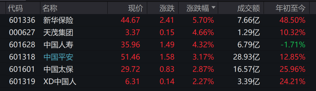 突发！“牛市旗手”彻底嗨了 房地产板块多股涨停 400亿芯片大白马闪崩