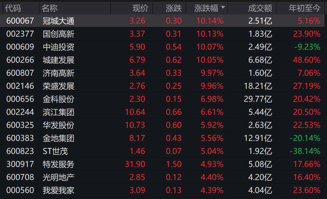 突发！“牛市旗手”彻底嗨了 房地产板块多股涨停 400亿芯片大白马闪崩