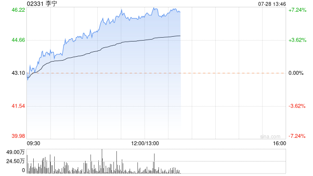 李宁现涨超7% 国盛证券预计运动板块有望展现亮眼增长