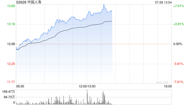 内险股继续走高 中国人寿涨超4%新华保险涨超3%