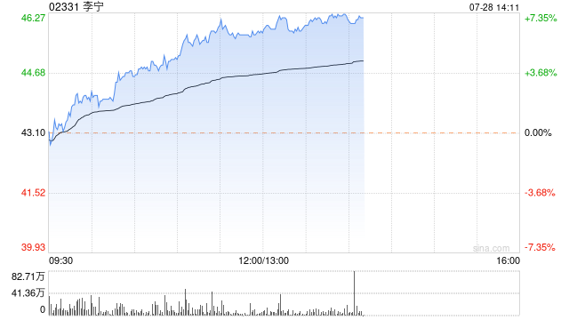体育用品股早盘走高 李宁涨逾6%特步国际涨逾4%