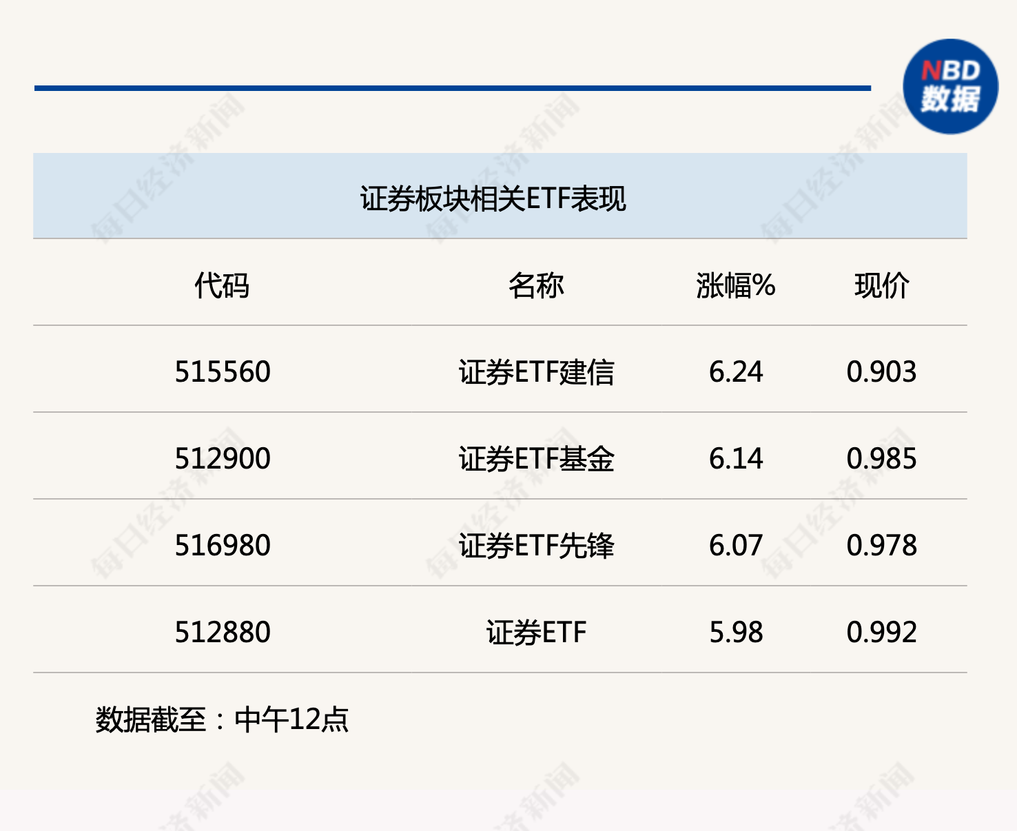 行业风向标丨政策利好预期强化，券商或成下半年牛市“旗手”