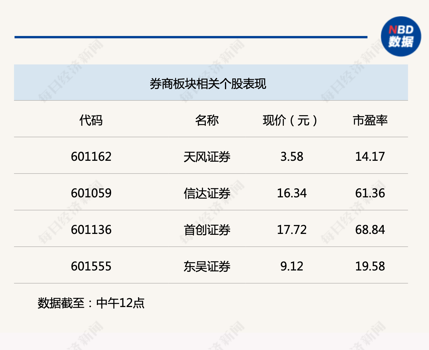 行业风向标丨政策利好预期强化，券商或成下半年牛市“旗手”