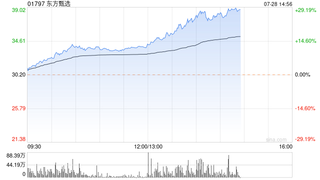 东方甄选午后涨幅扩大 股价现涨超20%