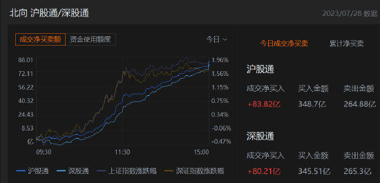 收评：北向资金净买入164.03亿元，沪股通净买入83.82亿元