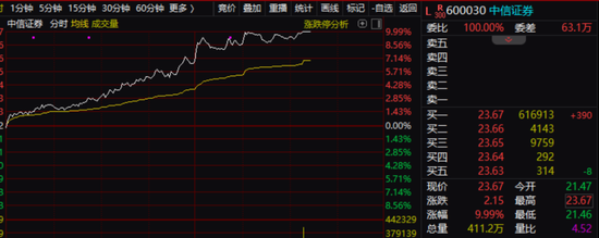 最强信号发出！中信证券涨停，A股港股发起总攻，是谁打响了第一枪？