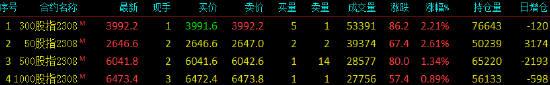 股指期货全线上涨 IF、IH主力合约日内涨超2%