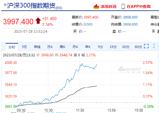 股指期货全线上涨 IF、IH主力合约日内涨超2%