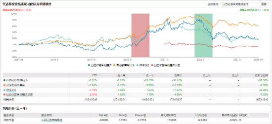 [新基] 山西证券创新成长发行：中生代基金经理杨旭掌舵 投资表现近两年-31.81%