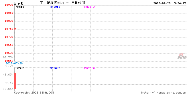 收评：丁二烯橡胶涨近8%，纯碱跌近4%