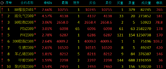 收评：丁二烯橡胶涨近8%，纯碱跌近4%