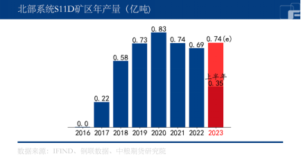 黑色：VALE的增产潜力