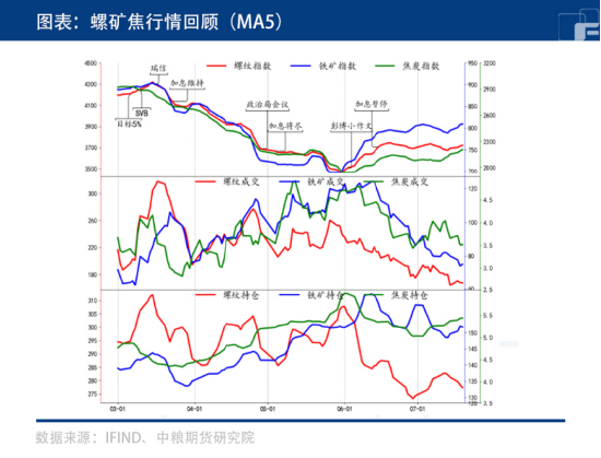 螺纹：提前结束调整阶段，牛市要来了？