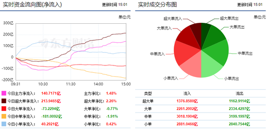 两市迎来强势反弹 126亿主力资金流向券商股!