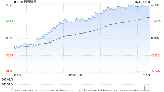 内银股今日走高 招商银行涨近5%邮储银行涨近4%