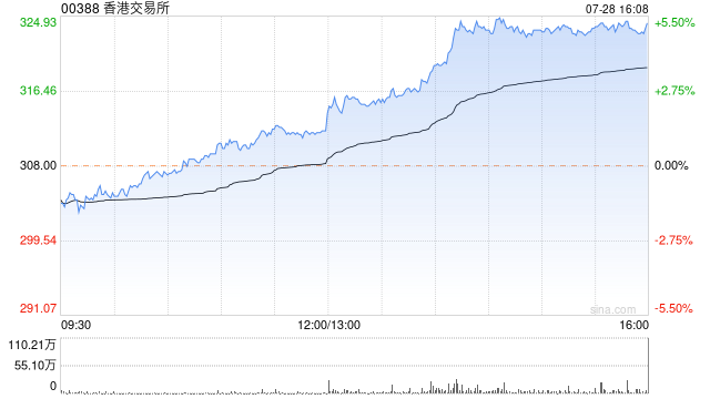 港交所尾盘涨超5% 本周累计涨超9%