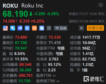 Roku盘前涨超9% Q2业绩超预期 活跃用户同比增长16%