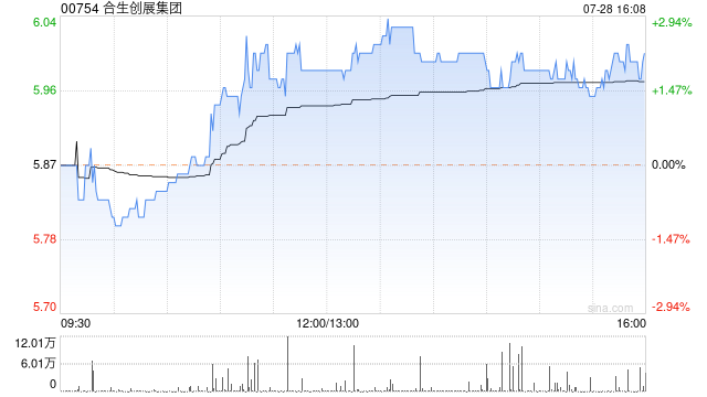 合生创展集团7月28日发行5.75亿股红股