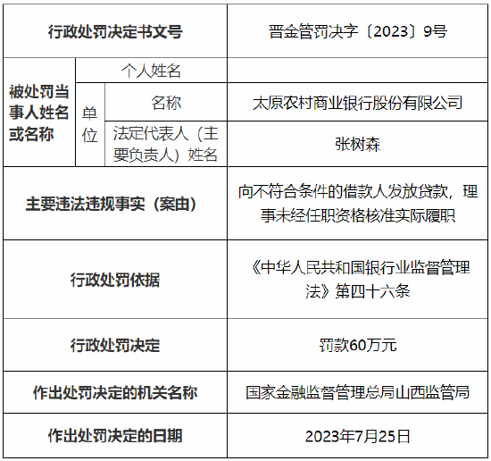 向不符合条件的借款人发放贷款等 太原农村商业银行及一支行总计被罚90万元