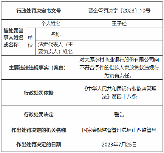 向不符合条件的借款人发放贷款等 太原农村商业银行及一支行总计被罚90万元