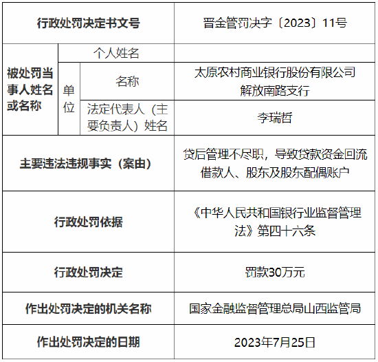 向不符合条件的借款人发放贷款等 太原农村商业银行及一支行总计被罚90万元